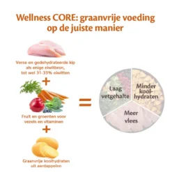 Wellness CORE Hondenvoer Large Breed Adult 10 Kg -Aanbiedingen Snoef Poot Winkel Wellness CORE E Com Grain Free Chicken DUTCH